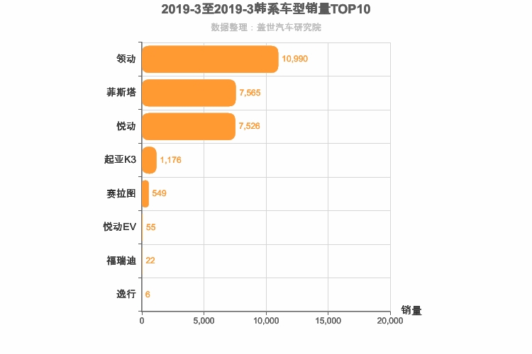 2019年3月韩系A级轿车销量排行榜
