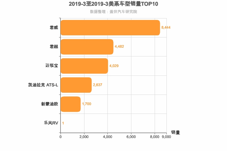 2019年3月美系B级轿车销量排行榜