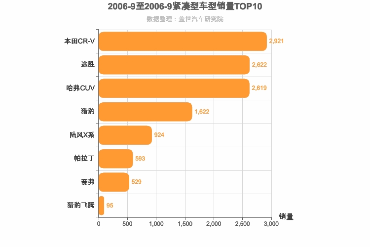 2006年9月紧凑型SUV销量排行榜