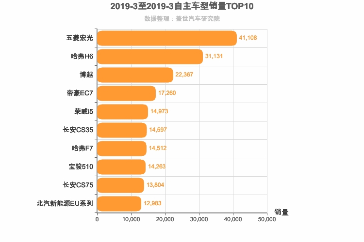 2019年3月自主车型销量排行榜