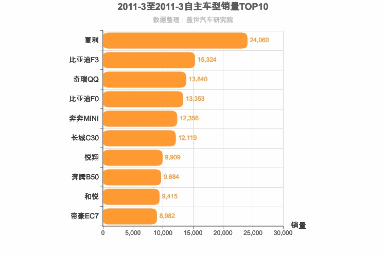 2011年3月自主轿车销量排行榜