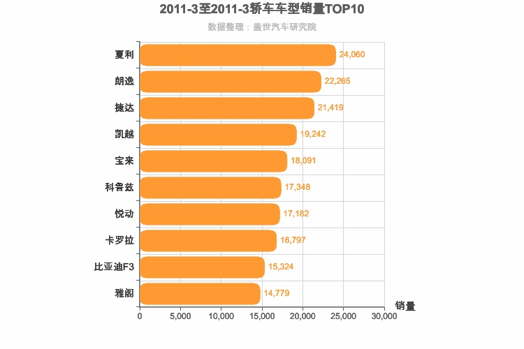2011年3月轿车销量排行榜