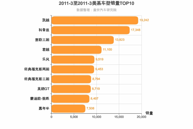 2011年3月美系轿车销量排行榜