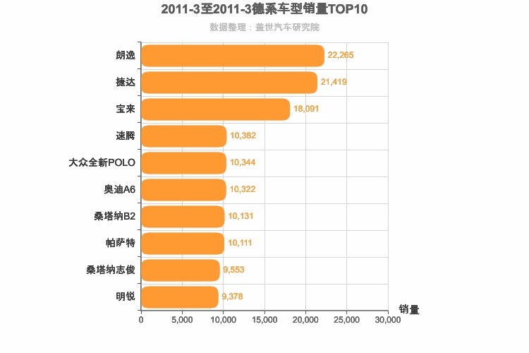 2011年3月德系轿车销量排行榜
