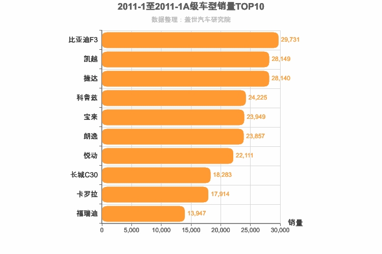 2011年1月A级轿车销量排行榜