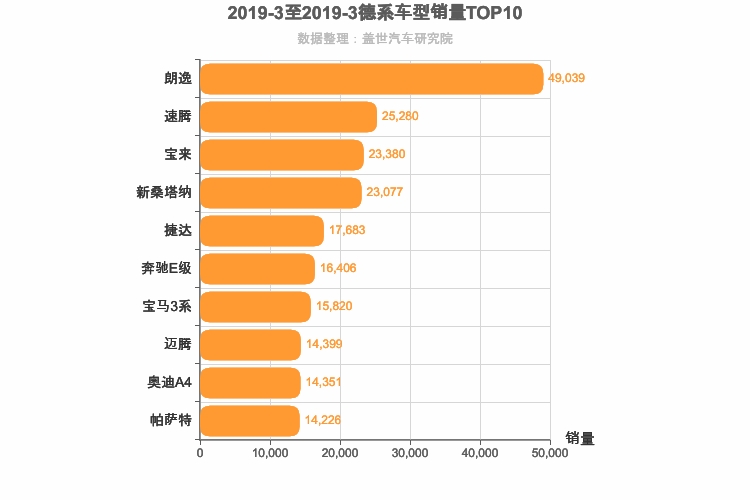 2019年3月德系轿车销量排行榜