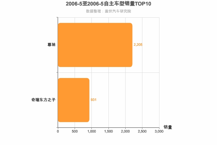 2006年5月自主B级轿车销量排行榜