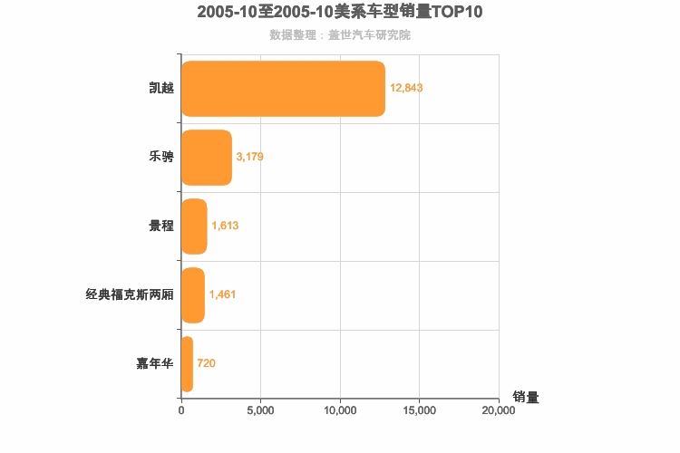 2005年10月美系轿车销量排行榜