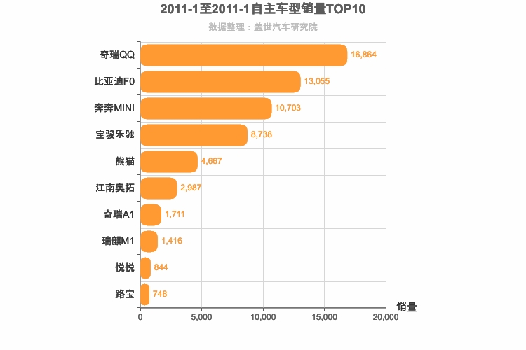 2011年1月自主A00级轿车销量排行榜
