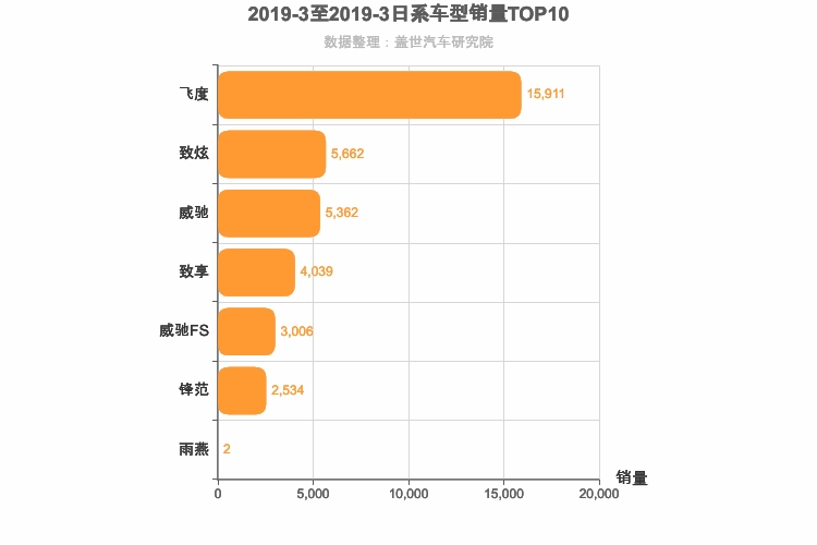2019年3月日系A0级轿车销量排行榜