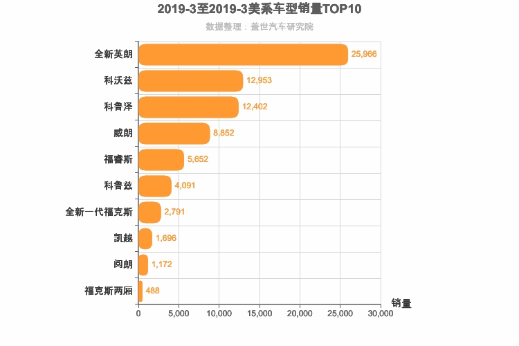 2019年3月美系A级轿车销量排行榜