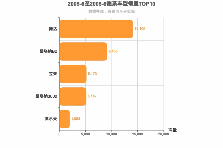 2005年6月德系A级轿车销量排行榜