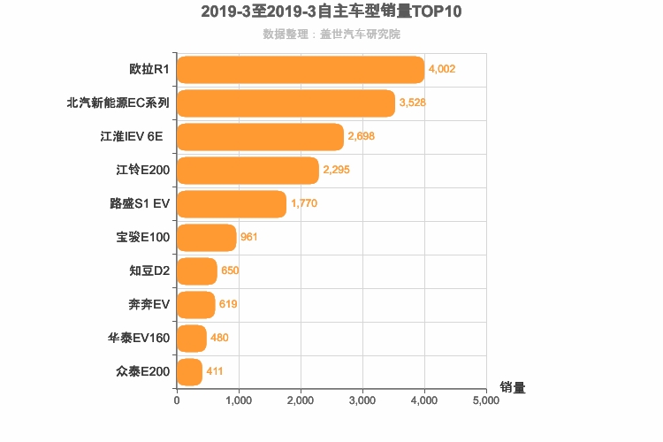 2019年3月自主A00级轿车销量排行榜