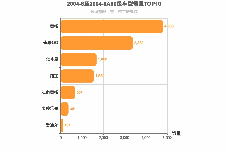 2004年6月A00级轿车销量排行榜