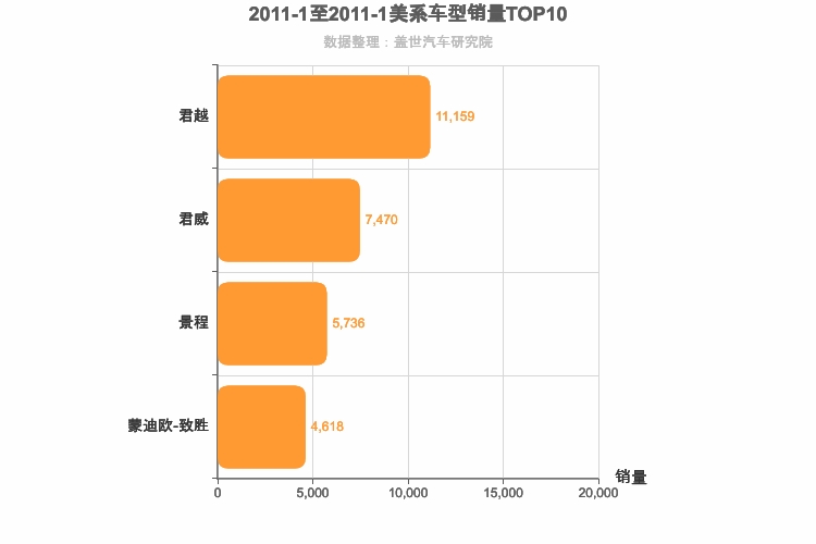 2011年1月美系B级轿车销量排行榜