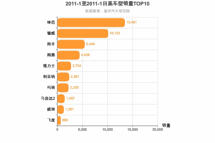 2011年1月日系A0级轿车销量排行榜