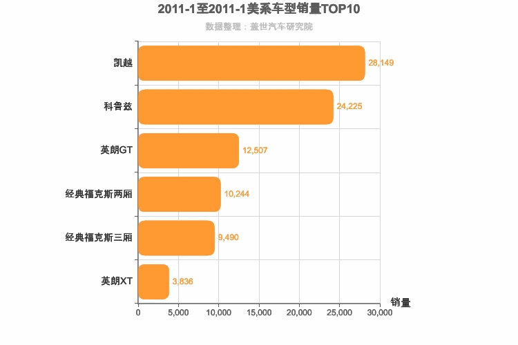 2011年1月美系A级轿车销量排行榜