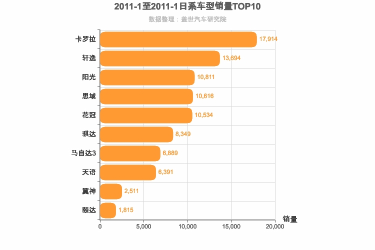 2011年1月日系A级轿车销量排行榜