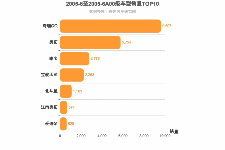2005年6月A00级轿车销量排行榜