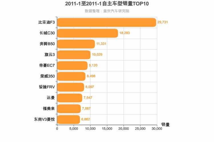2011年1月自主A级轿车销量排行榜