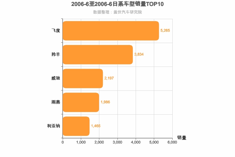 2006年6月日系A0级轿车销量排行榜