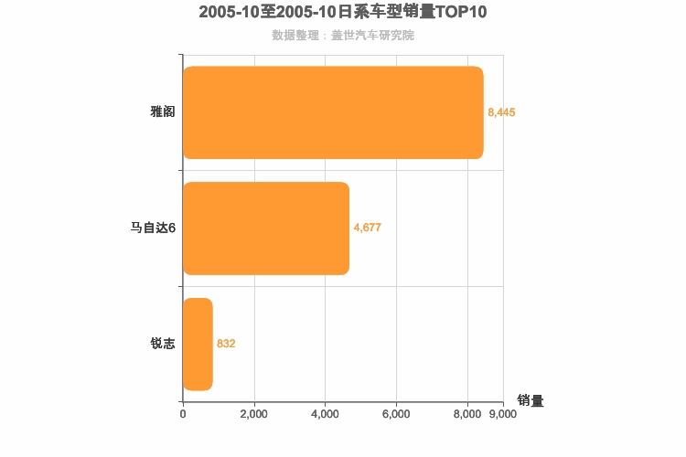 2005年10月日系B级轿车销量排行榜
