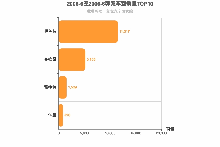 2006年6月韩系轿车销量排行榜