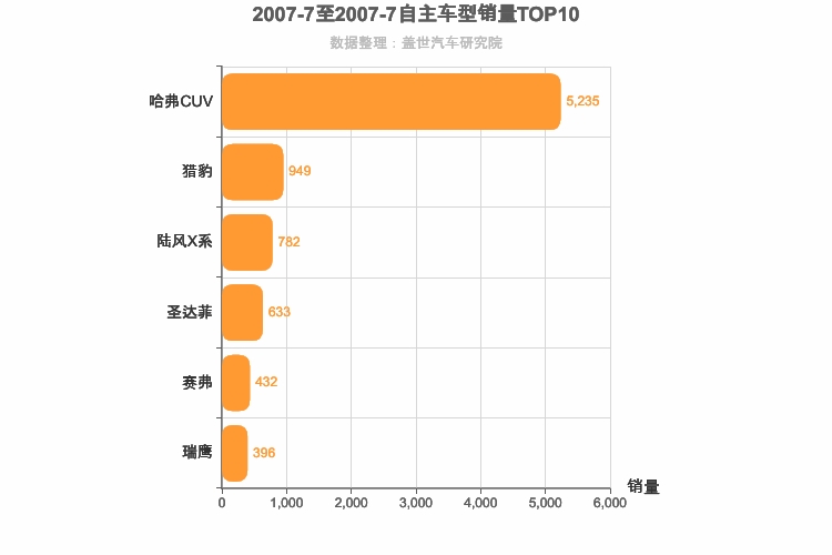 2007年7月自主紧凑型SUV销量排行榜