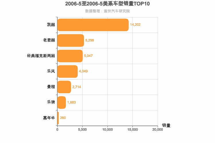 2006年5月美系轿车销量排行榜