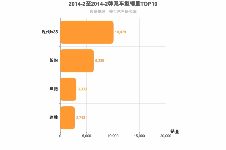 2014年2月韩系紧凑型SUV销量排行榜