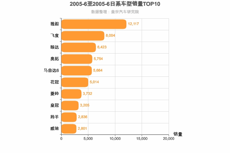 2005年6月日系轿车销量排行榜
