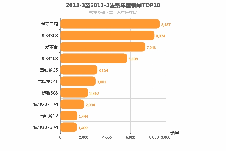 2013年3月法系轿车销量排行榜