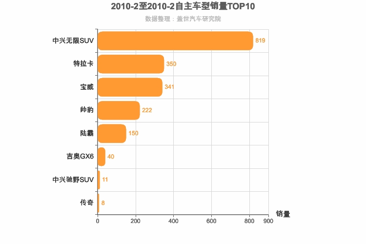 2010年2月自主中型SUV销量排行榜