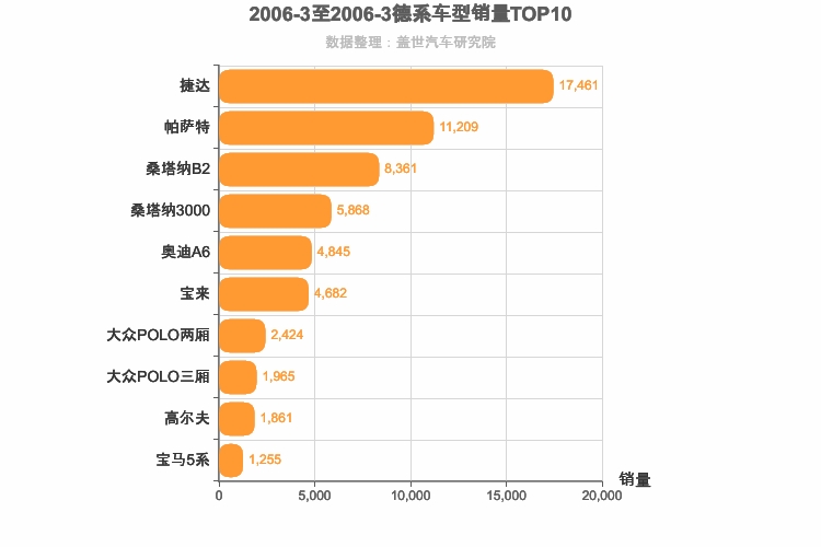 2006年3月德系轿车销量排行榜