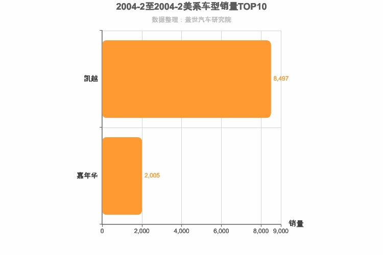 2004年2月美系轿车销量排行榜