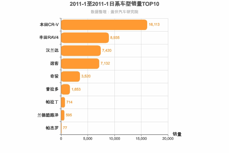 2011年1月日系SUV销量排行榜
