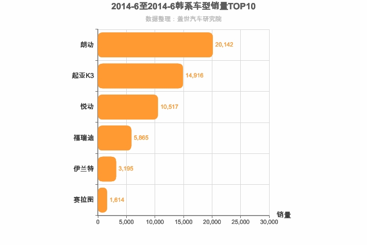2014年6月韩系A级轿车销量排行榜