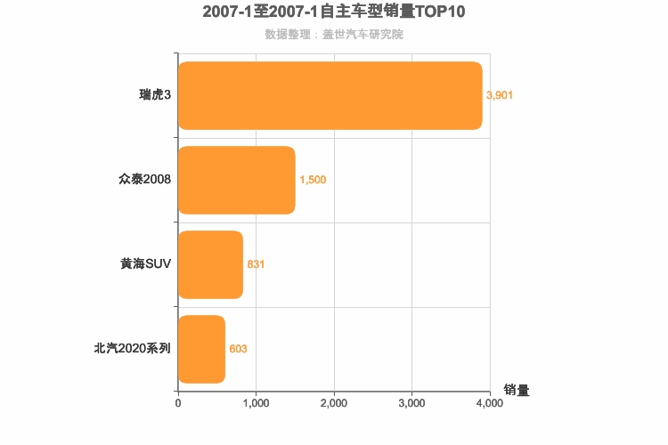 2007年1月自主小型SUV销量排行榜