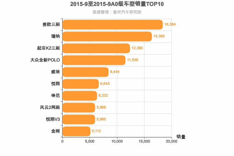 2015年9月A0级轿车销量排行榜