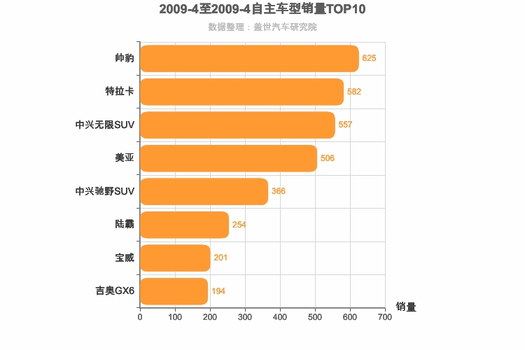 2009年4月自主中型SUV销量排行榜