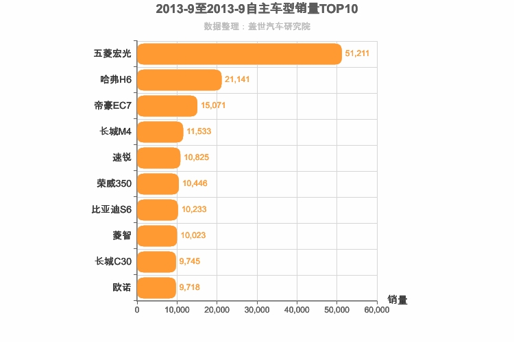 2013年9月自主车型销量排行榜