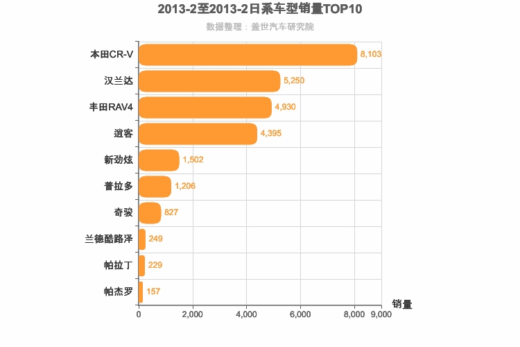 2013年2月日系SUV销量排行榜