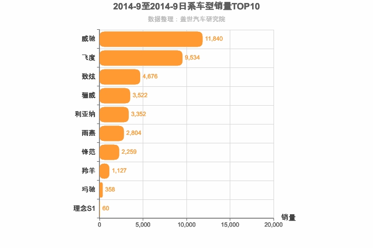 2014年9月日系A0级轿车销量排行榜