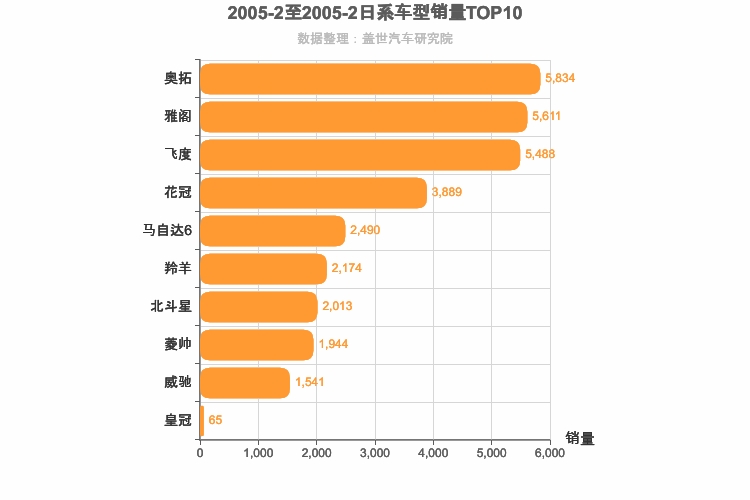 2005年2月日系轿车销量排行榜
