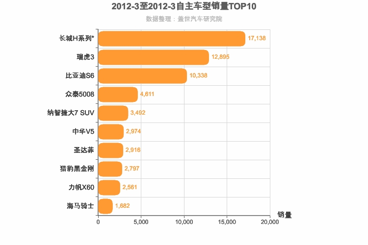 2012年3月自主SUV销量排行榜