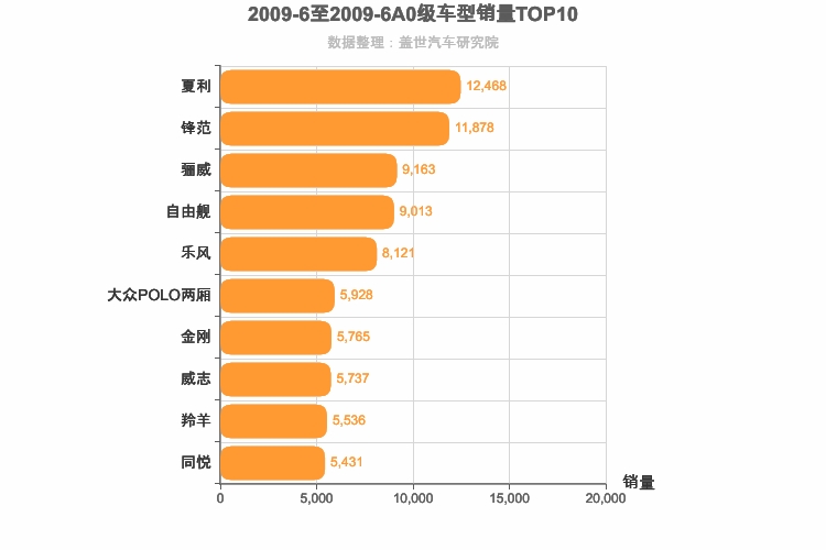 2009年6月A0级轿车销量排行榜