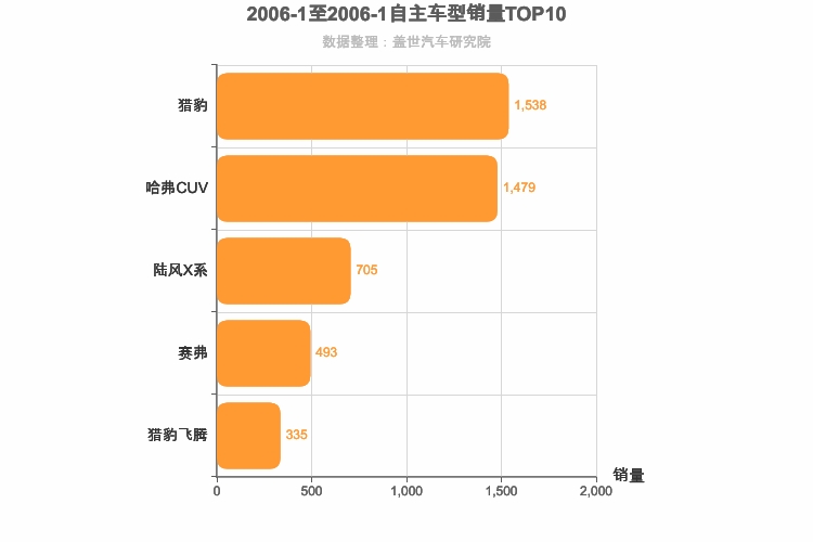 2006年1月自主紧凑型SUV销量排行榜