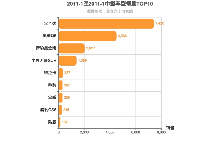 2011年1月中型SUV销量排行榜