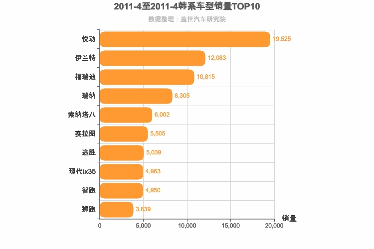 2011年4月韩系车型销量排行榜