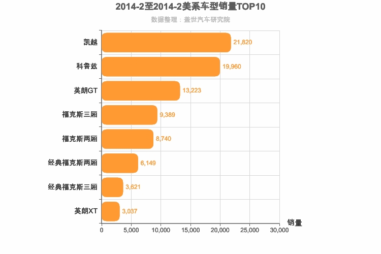 2014年2月美系A级轿车销量排行榜